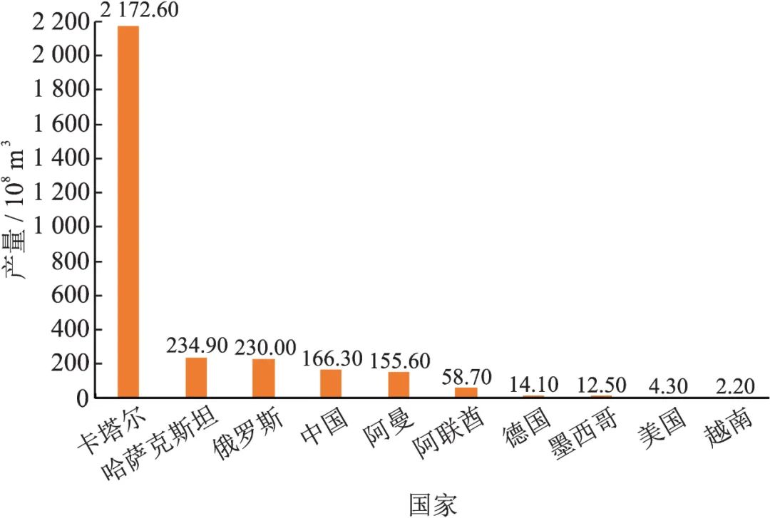中石油勘探開發研究院執行董事、院長竇立榮：全球高含硫天然氣藏資源分布、地質特征與勘探開發進展！