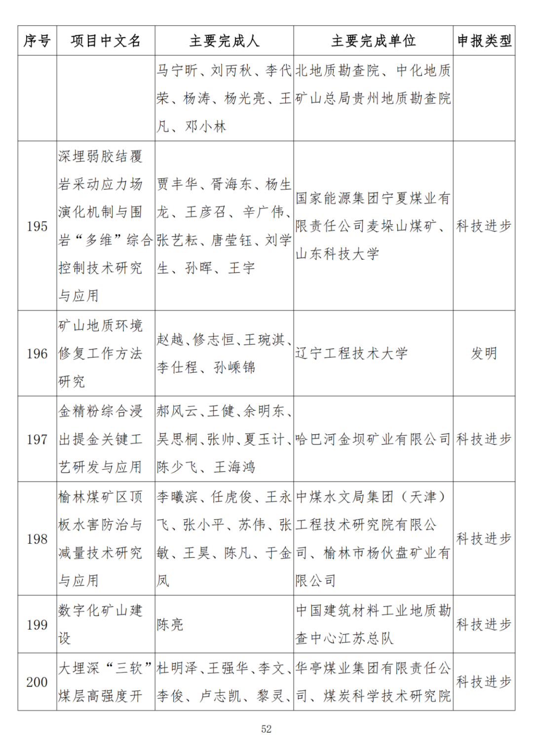 中石油、中石化、中海油、石油院校獲獎！名單公布！
