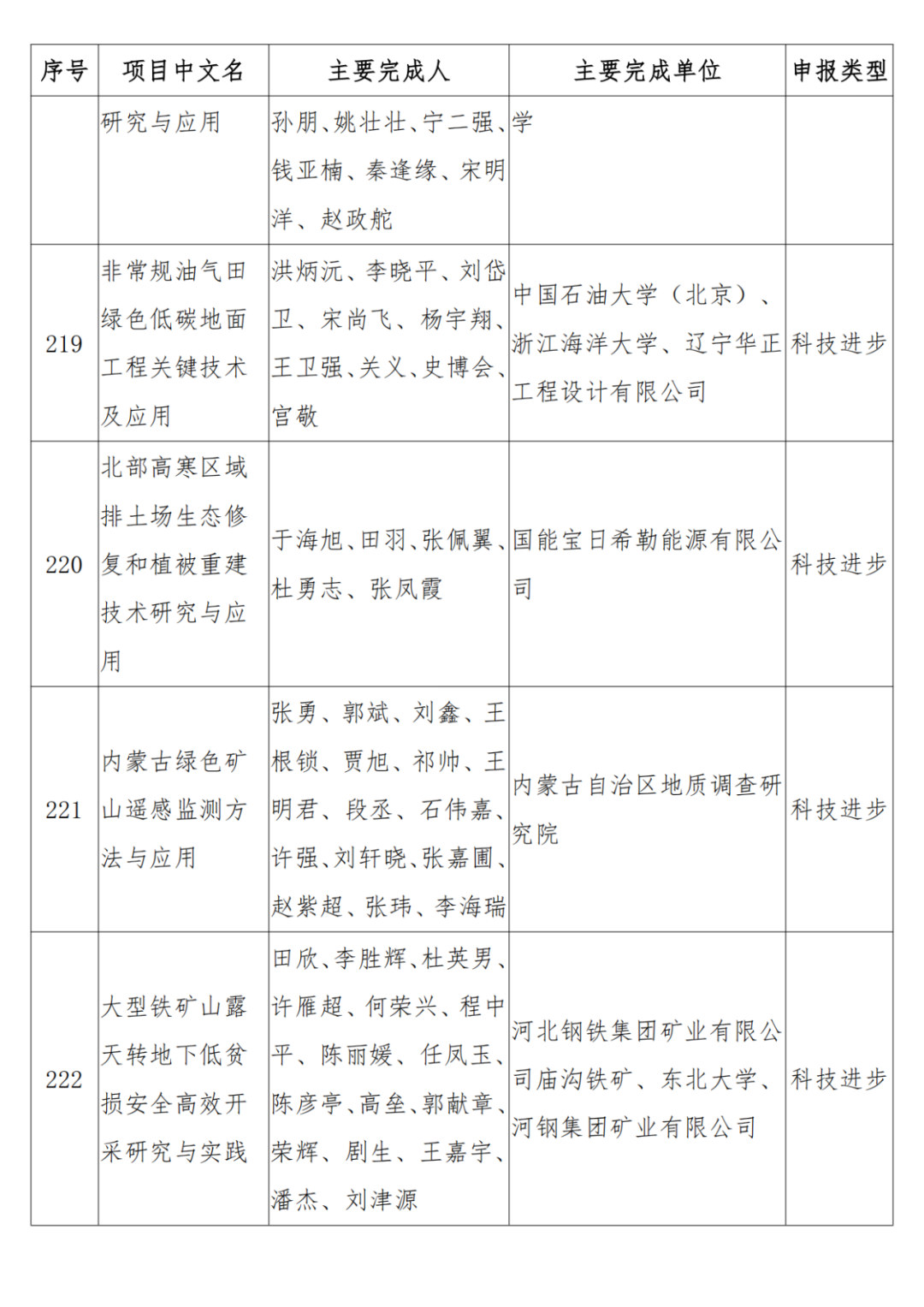 中石油、中石化、中海油、石油院校獲獎！名單公布！