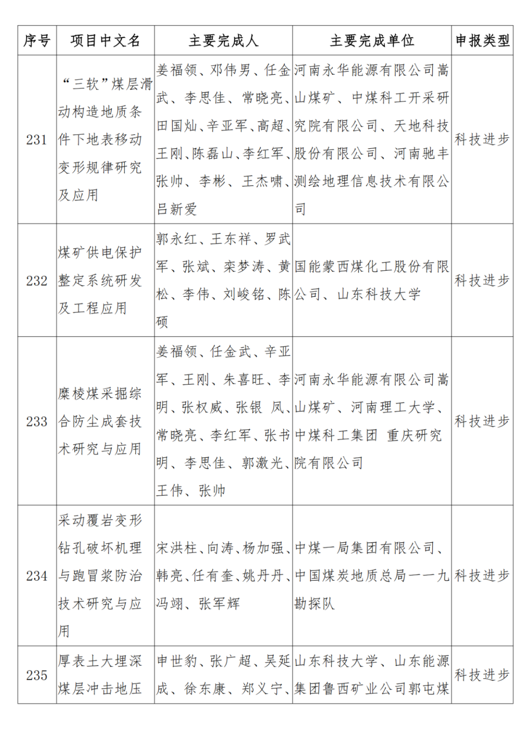 中石油、中石化、中海油、石油院校獲獎！名單公布！