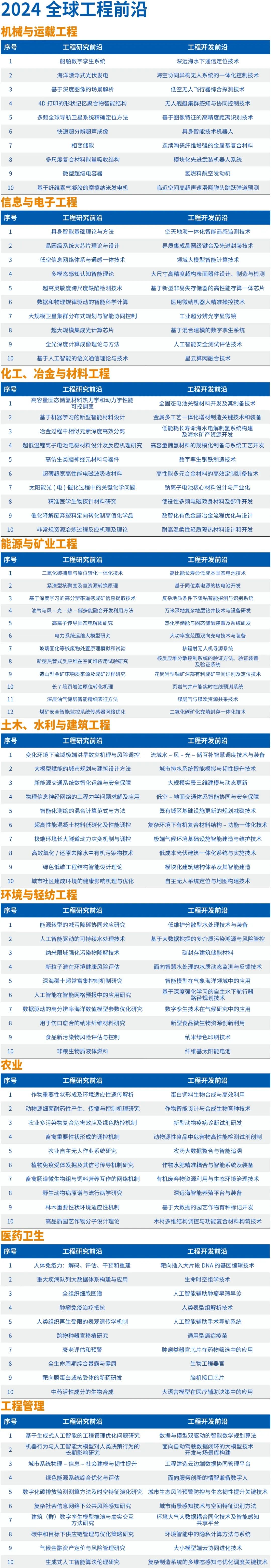 剛剛，中國工程院最新公布！油氣前沿技術！