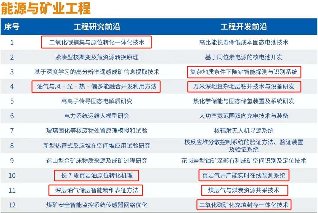 剛剛，中國工程院最新公布！油氣前沿技術！