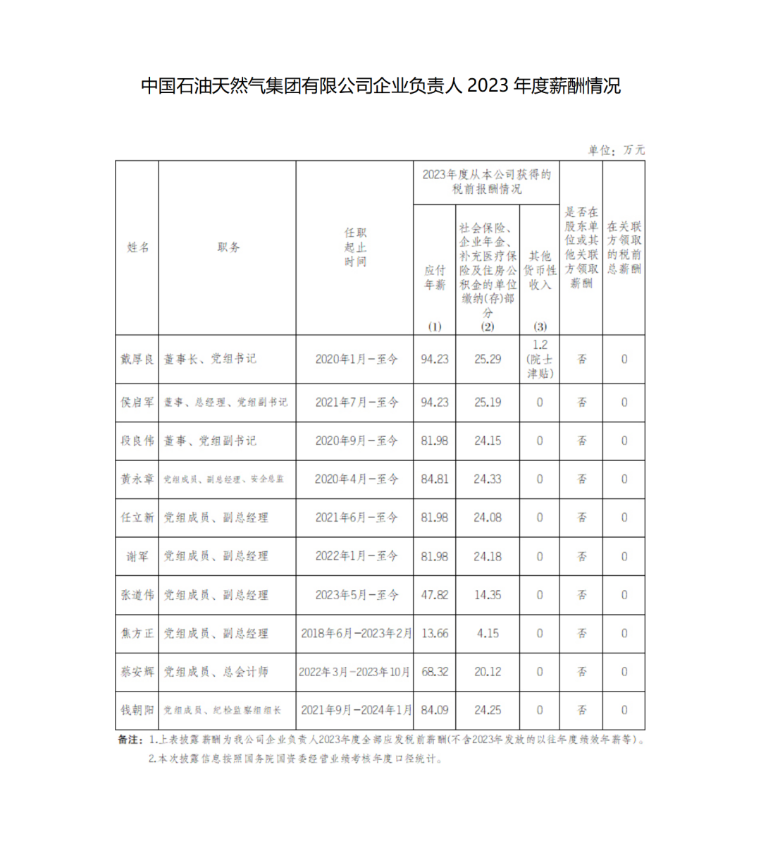 石油央企，企業負責人2023年薪酬情況！