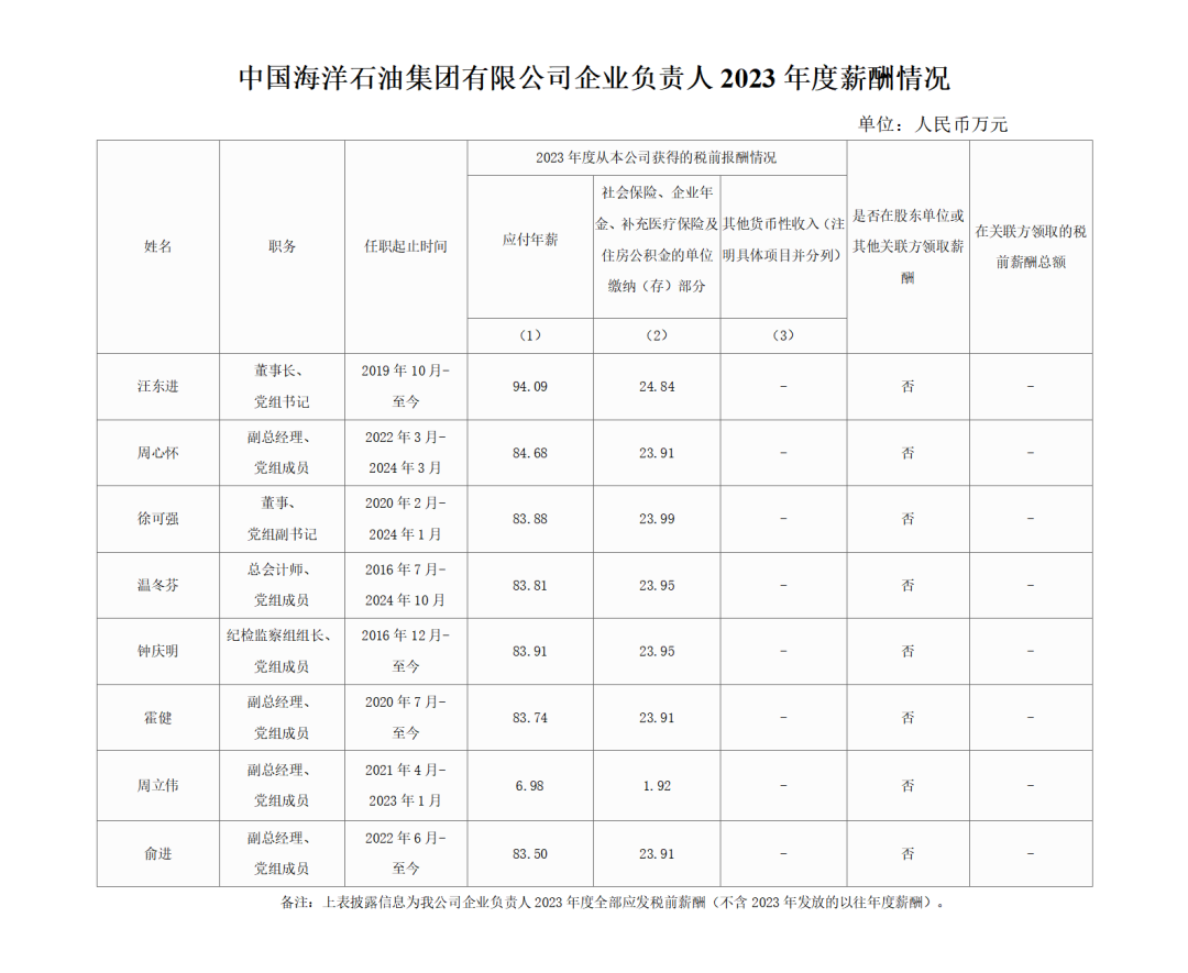 石油央企，企業負責人2023年薪酬情況！