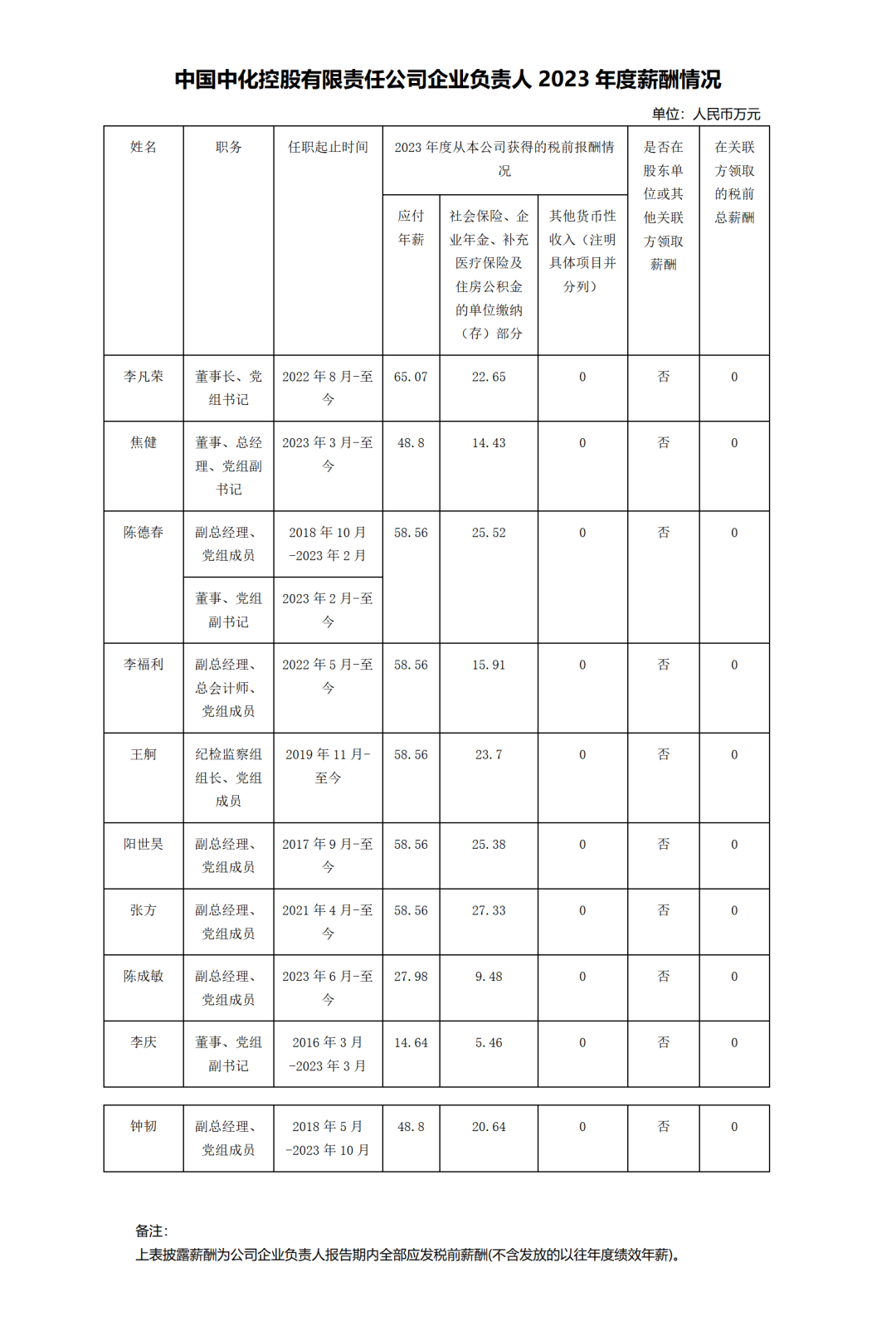 石油央企，企業負責人2023年薪酬情況！