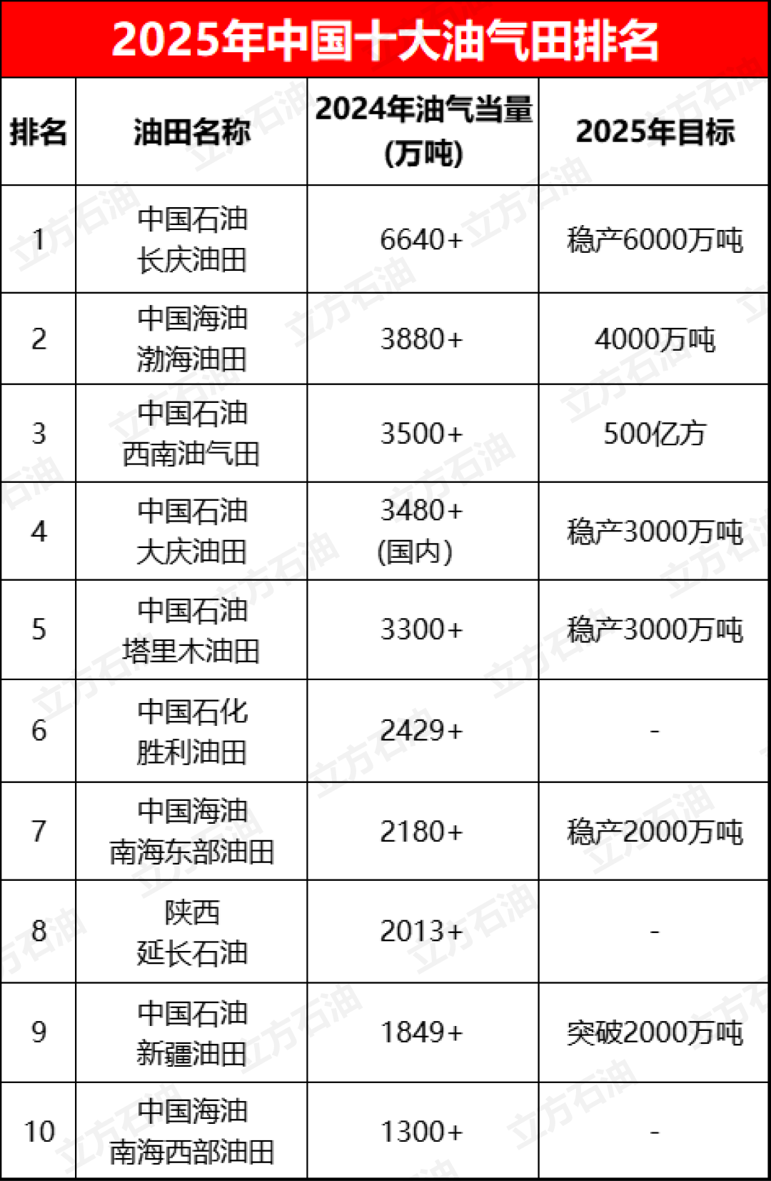 重大調整！2025年中國十大油氣田出爐！