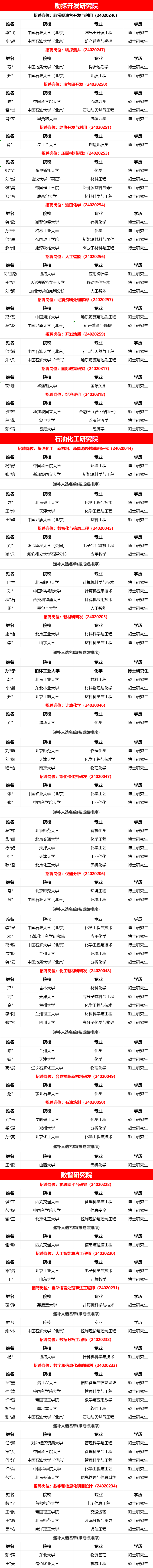 中石油各大研究院錄用名單！