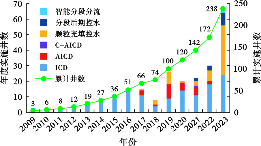 中海油深圳分公司總工程師譚呂：南海東部底水油藏水平井控水完井技術研究進展！