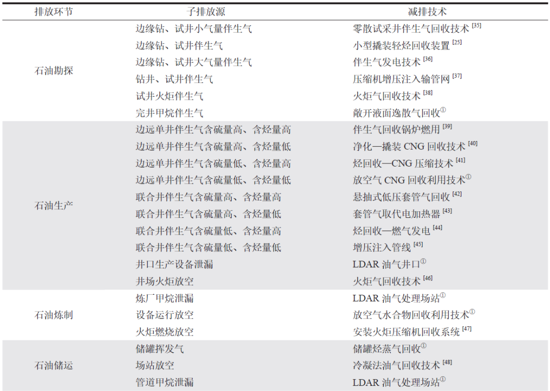 中國油氣行業甲烷排放估算與減排分析！