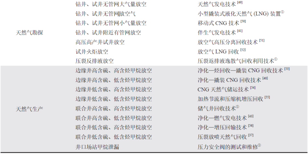 中國油氣行業甲烷排放估算與減排分析！