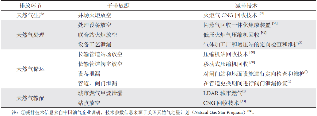 中國油氣行業甲烷排放估算與減排分析！
