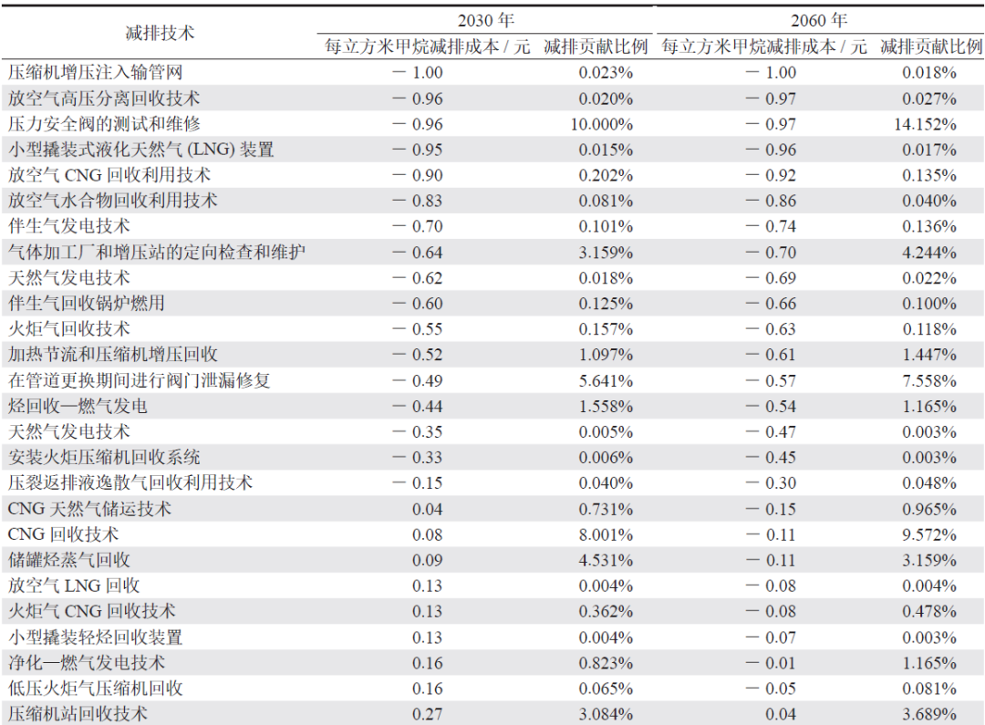 中國油氣行業甲烷排放估算與減排分析！