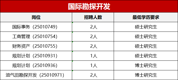 中石油各大油田招聘！