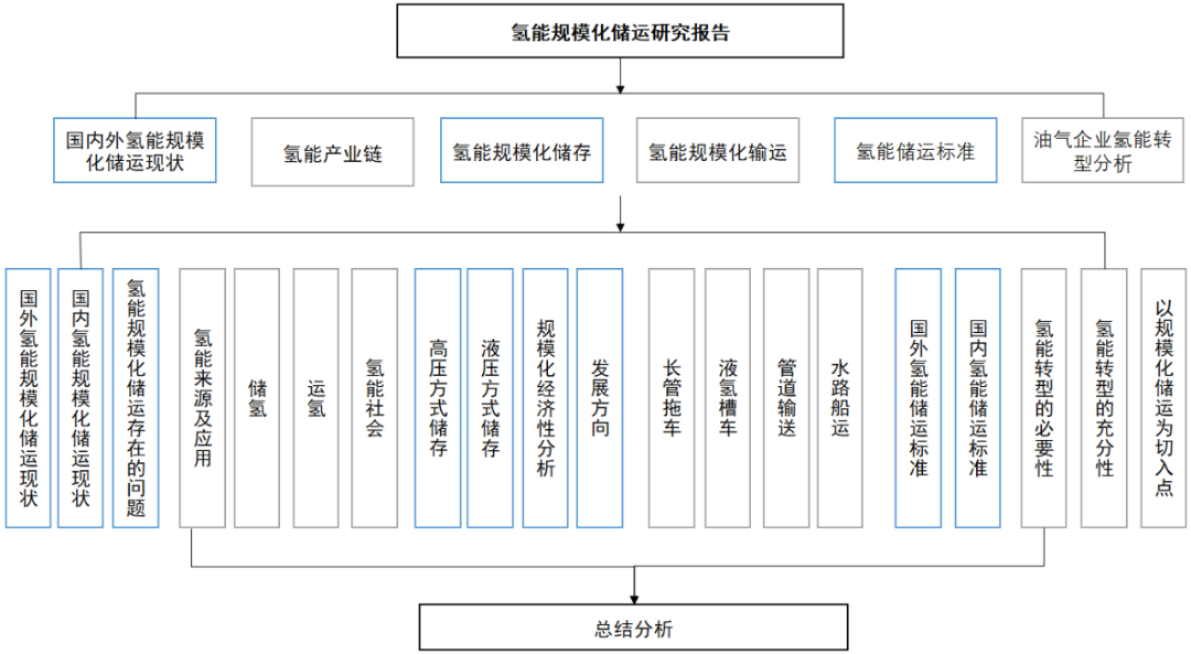 行業研究｜氫能規?；瘍\研究報告