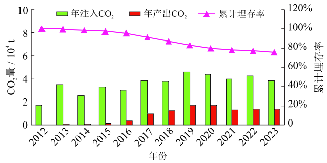 吉林油田CCUS-EOR技術攻關與實踐新進展！