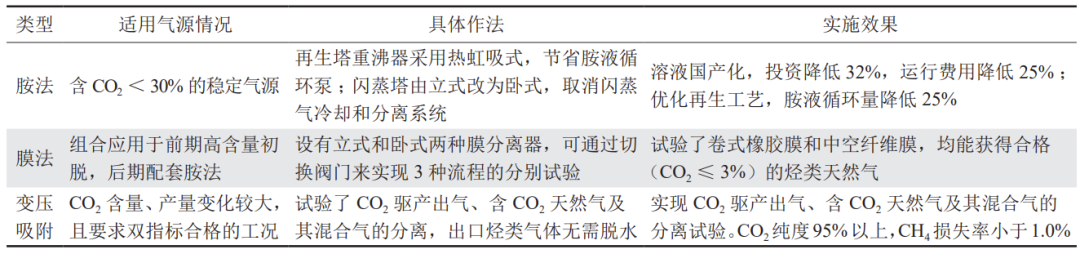吉林油田CCUS-EOR技術攻關與實踐新進展！