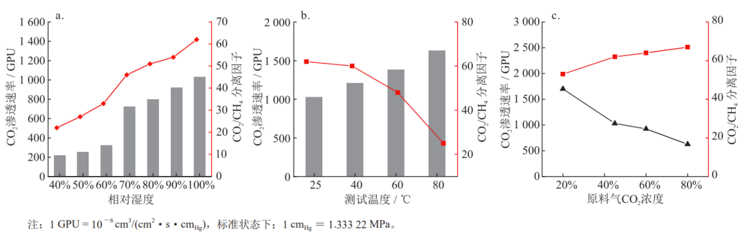 油田伴生氣中CO2和輕烴的純膜分離新技術！