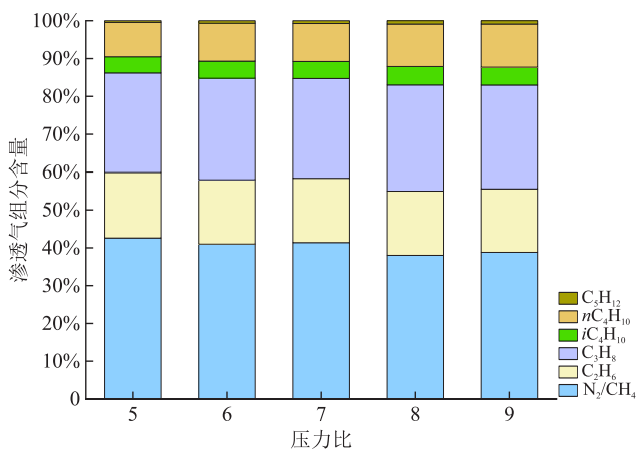 油田伴生氣中CO2和輕烴的純膜分離新技術！