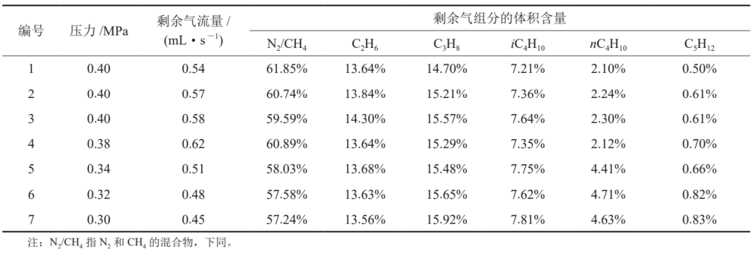 油田伴生氣中CO2和輕烴的純膜分離新技術！