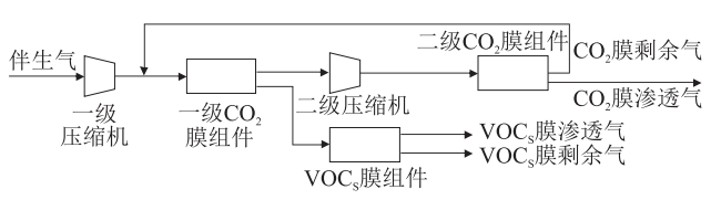 油田伴生氣中CO2和輕烴的純膜分離新技術！