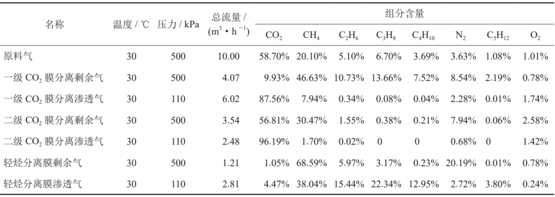 油田伴生氣中CO2和輕烴的純膜分離新技術！