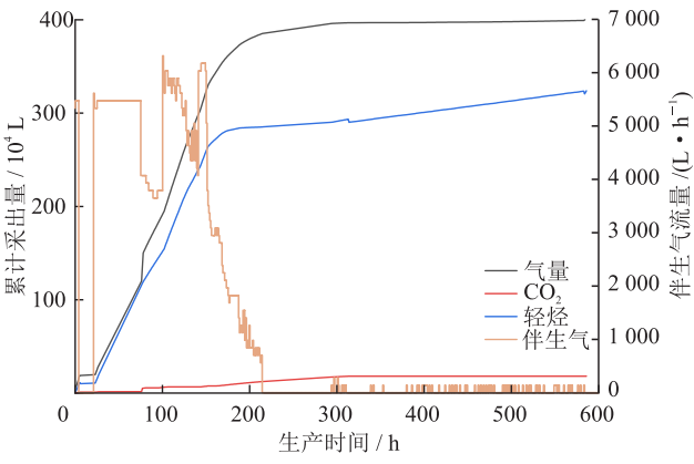 油田伴生氣中CO2和輕烴的純膜分離新技術！