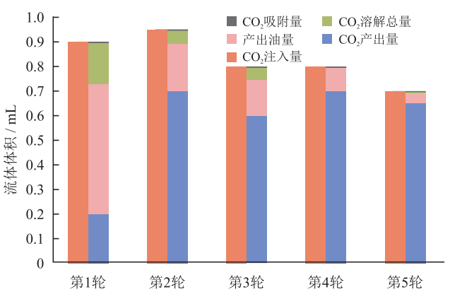 準噶爾盆地吉木薩爾凹陷頁巖油藏注CO2吞吐提高采收率機理！