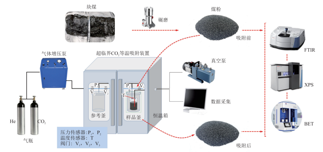 超臨界CO2作用下無煙煤結構響應特征及高壓吸附機理！