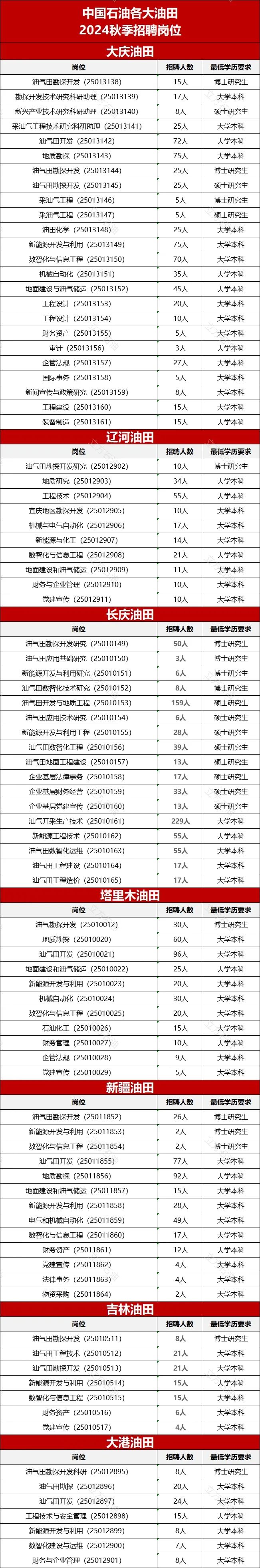 中石油各大油田招聘！