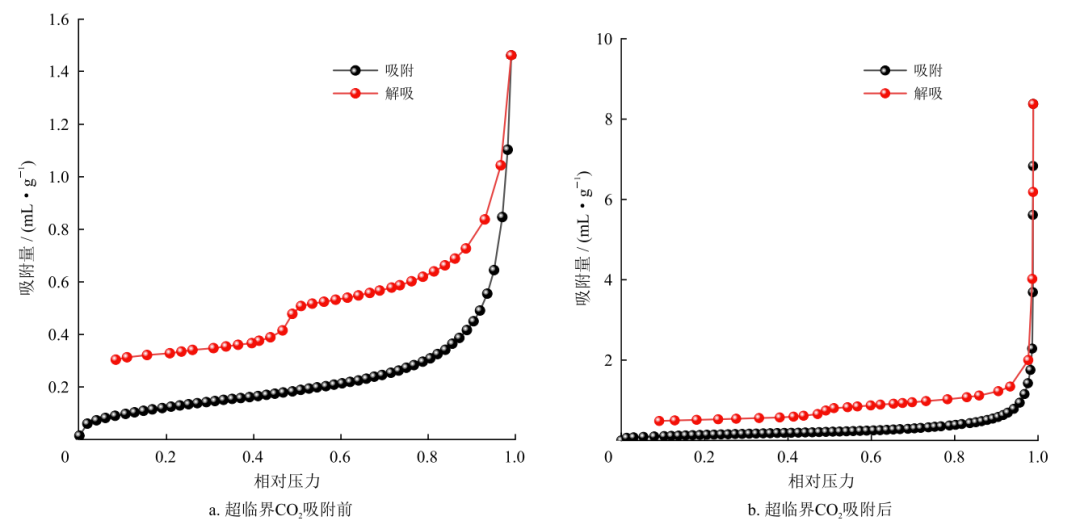 超臨界CO2作用下無煙煤結構響應特征及高壓吸附機理！