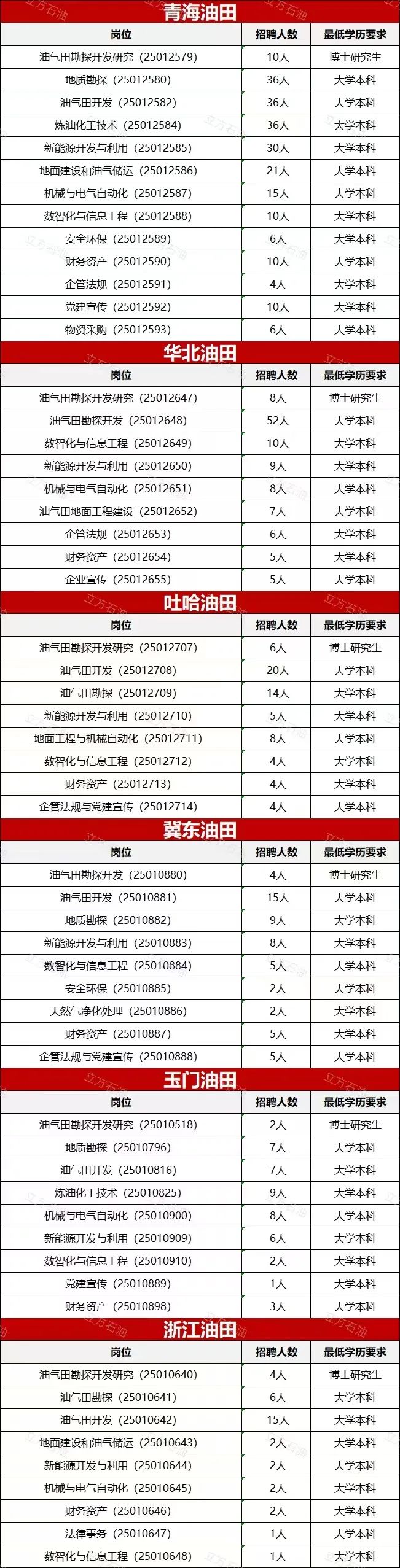 中石油各大油田招聘！