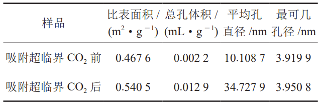 超臨界CO2作用下無煙煤結構響應特征及高壓吸附機理！
