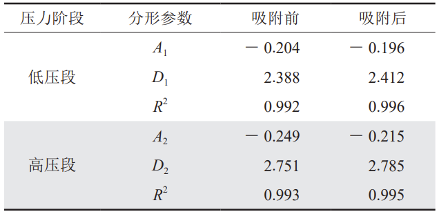 超臨界CO2作用下無煙煤結構響應特征及高壓吸附機理！