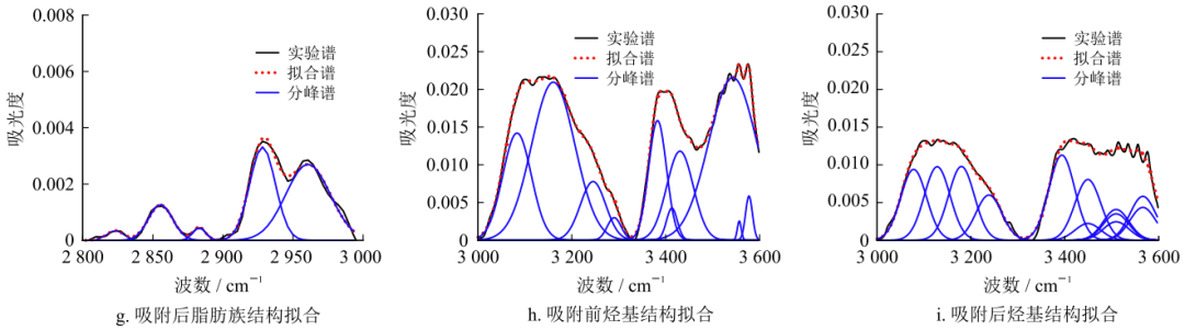 超臨界CO2作用下無煙煤結構響應特征及高壓吸附機理！