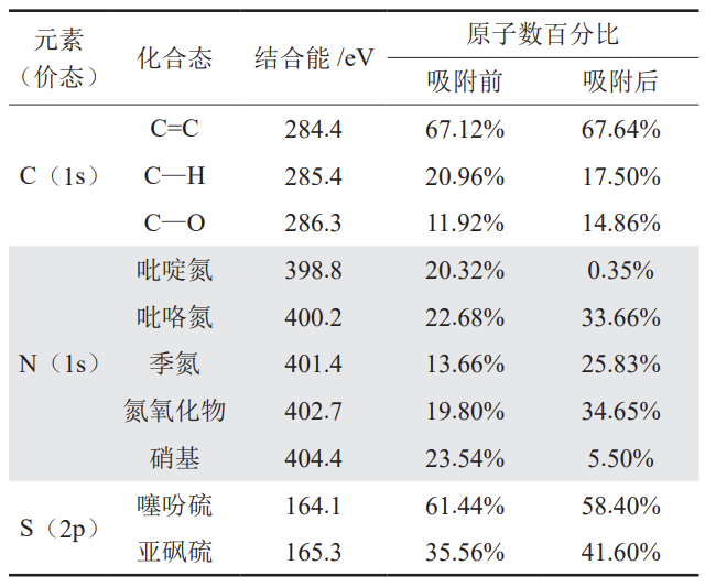 超臨界CO2作用下無煙煤結構響應特征及高壓吸附機理！
