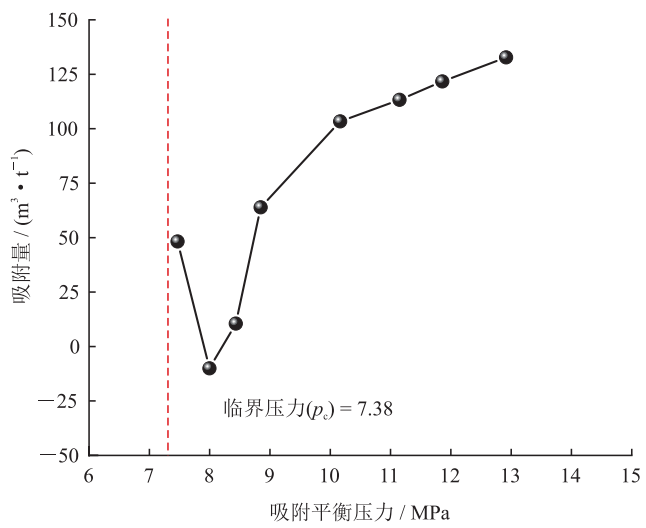 超臨界CO2作用下無煙煤結構響應特征及高壓吸附機理！