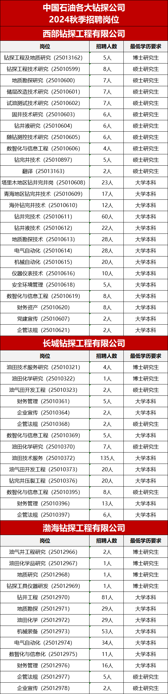中國石油各大鉆探公司招聘！