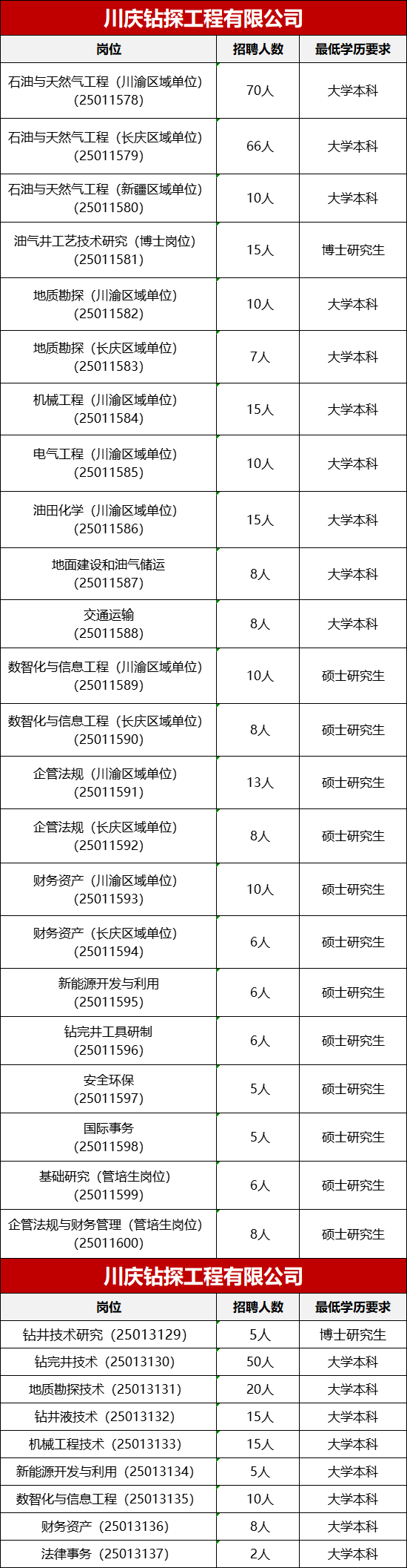 中國石油各大鉆探公司招聘！