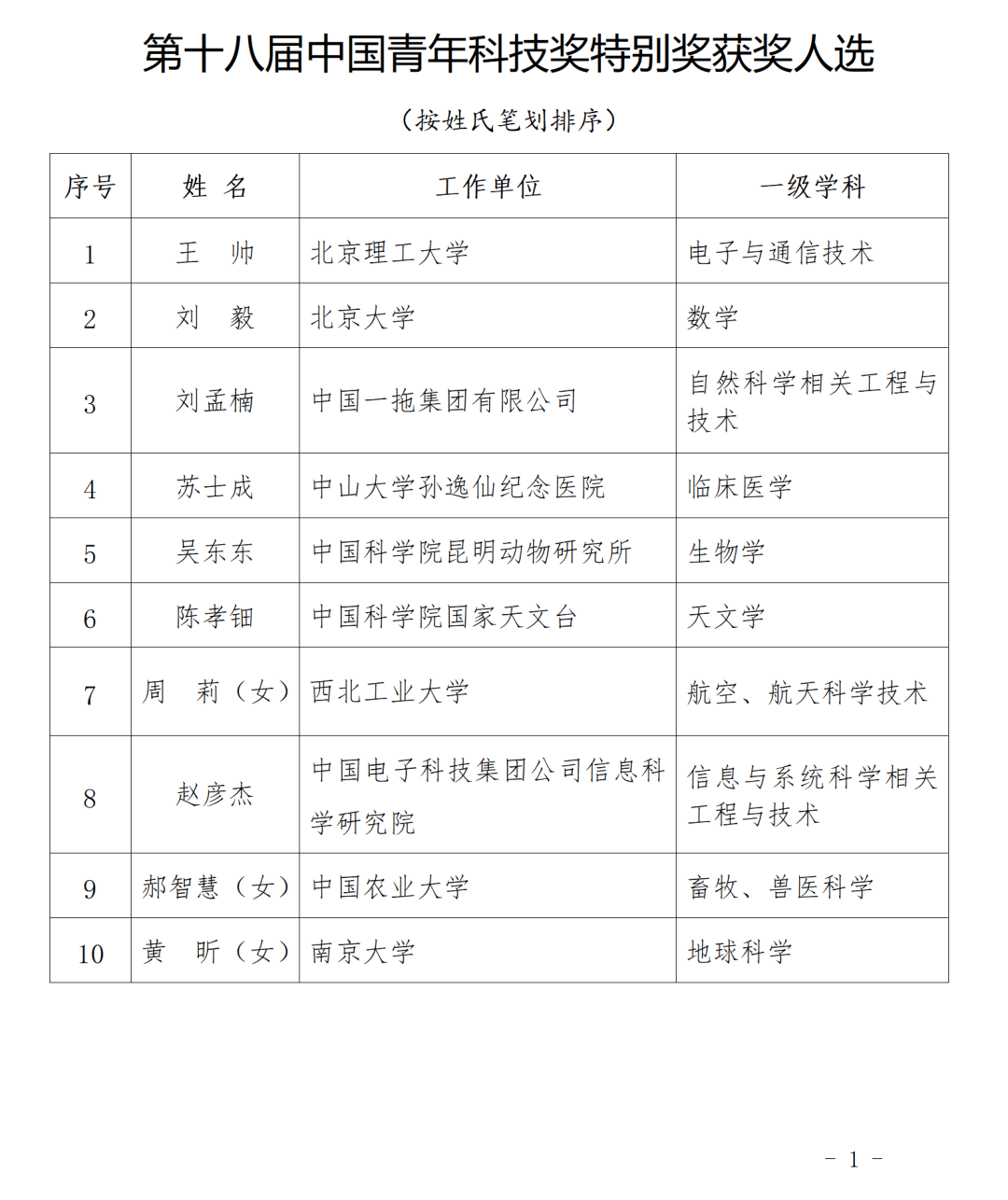 石油領域兩人獲獎！