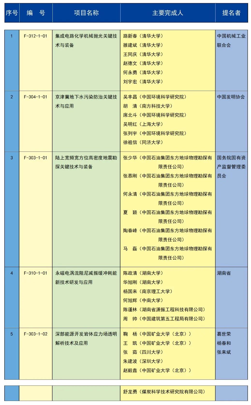 中石油、中海油，一等獎！