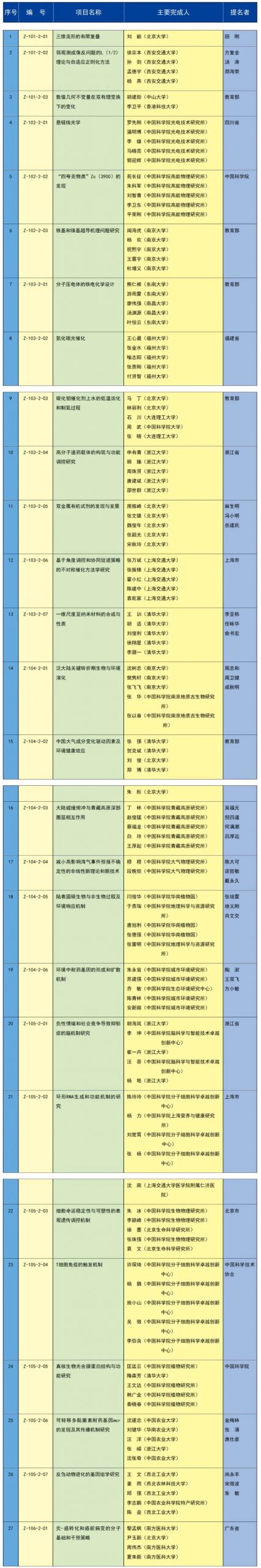 中石油、中海油，一等獎！