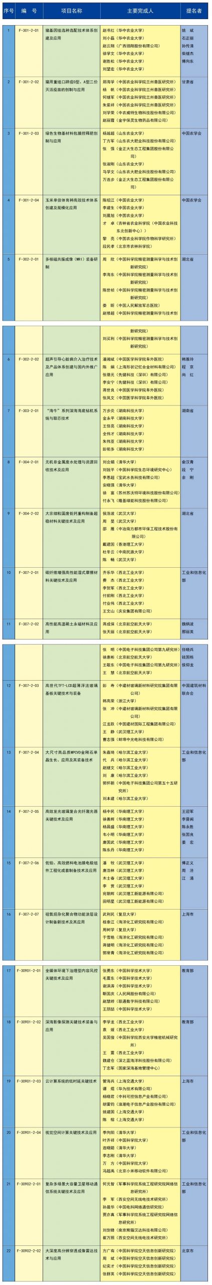 中石油、中海油，一等獎！