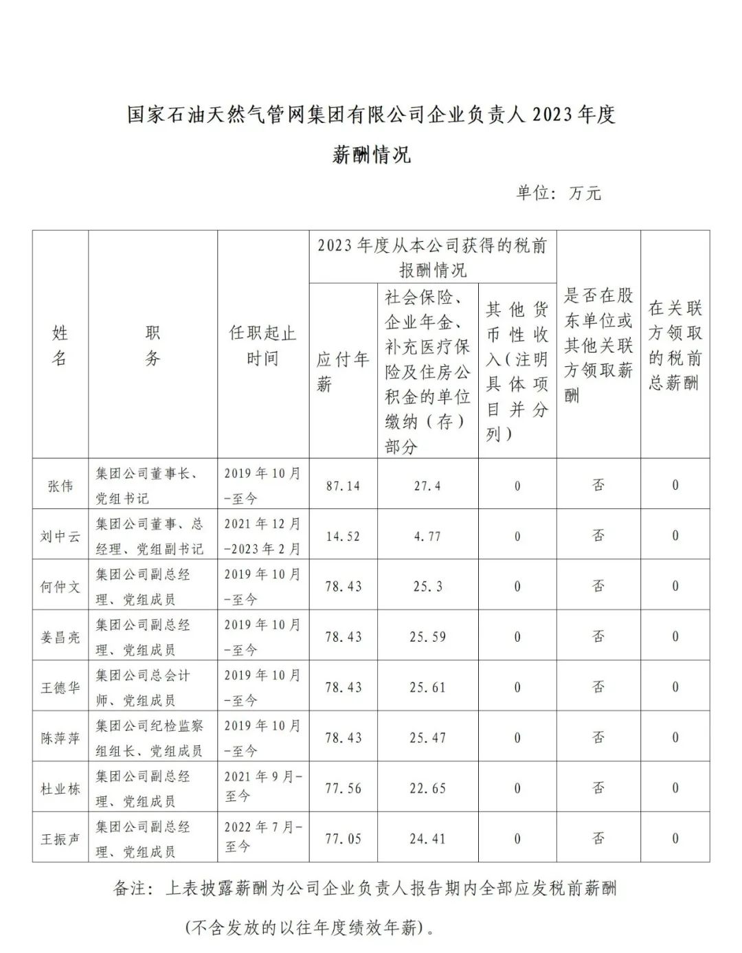 石油央企，企業負責人2023年薪酬情況！
