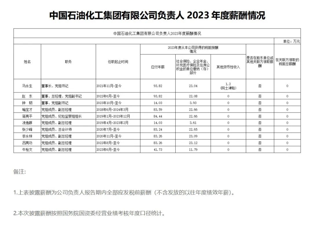 石油央企，企業負責人2023年薪酬情況！