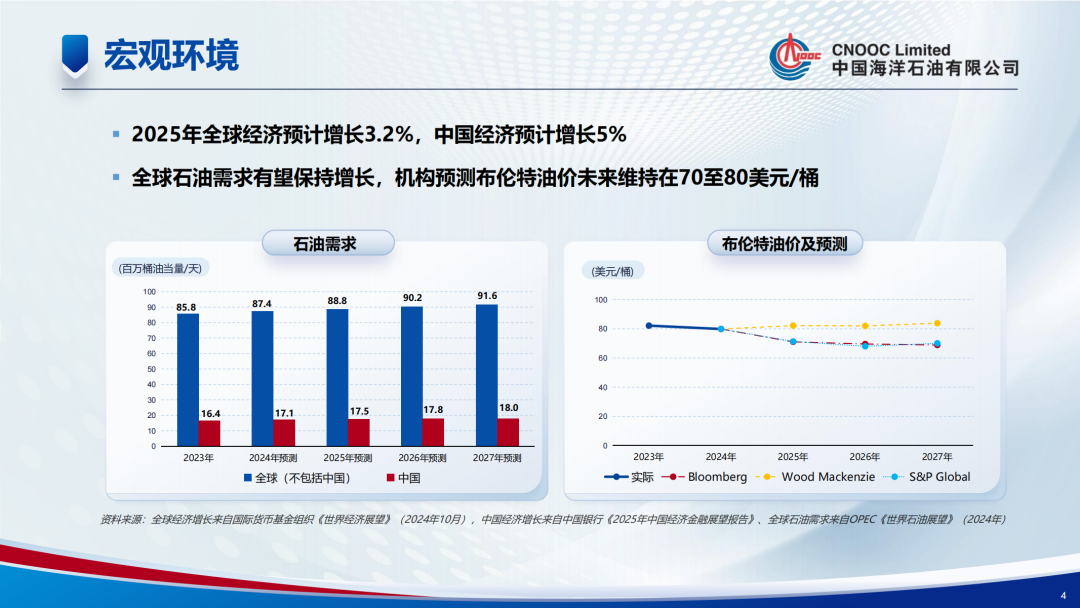 中海油投資1350億！