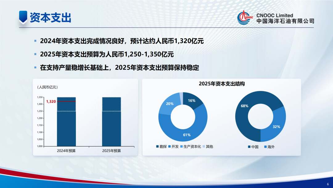 中海油投資1350億！