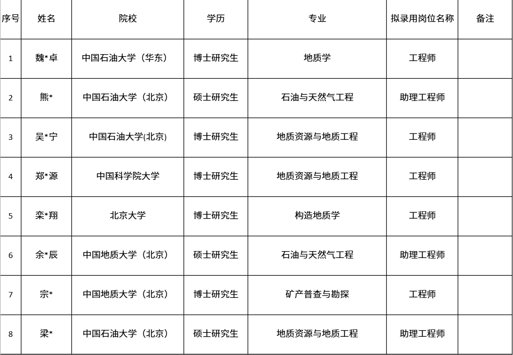 中國第一大原油生產基地，公布最新錄取名單！