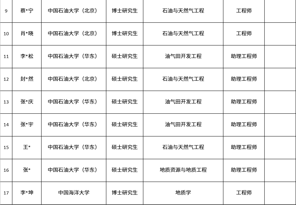 中國第一大原油生產基地，公布最新錄取名單！