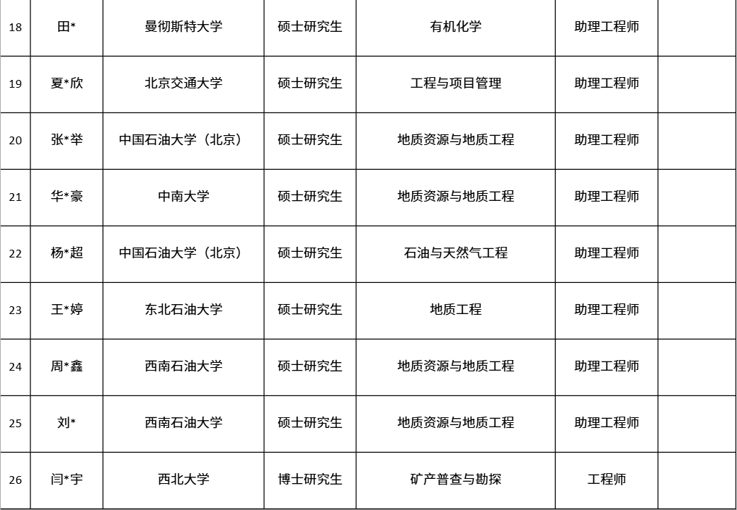 中國第一大原油生產基地，公布最新錄取名單！