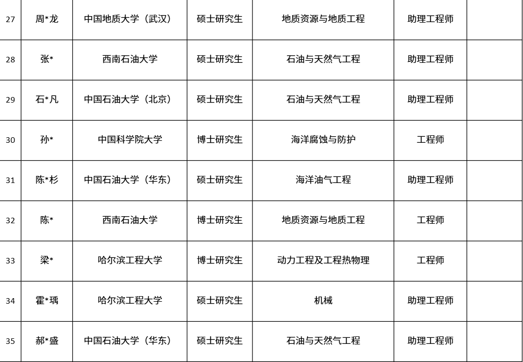 中國第一大原油生產基地，公布最新錄取名單！